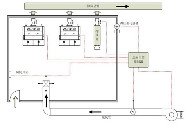 房间负压控制通风系统