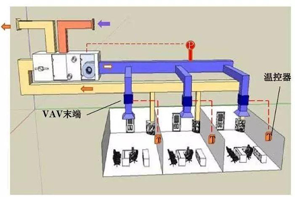 VAV变风量控制通风系统
