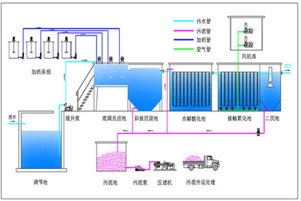 实验室废水处理